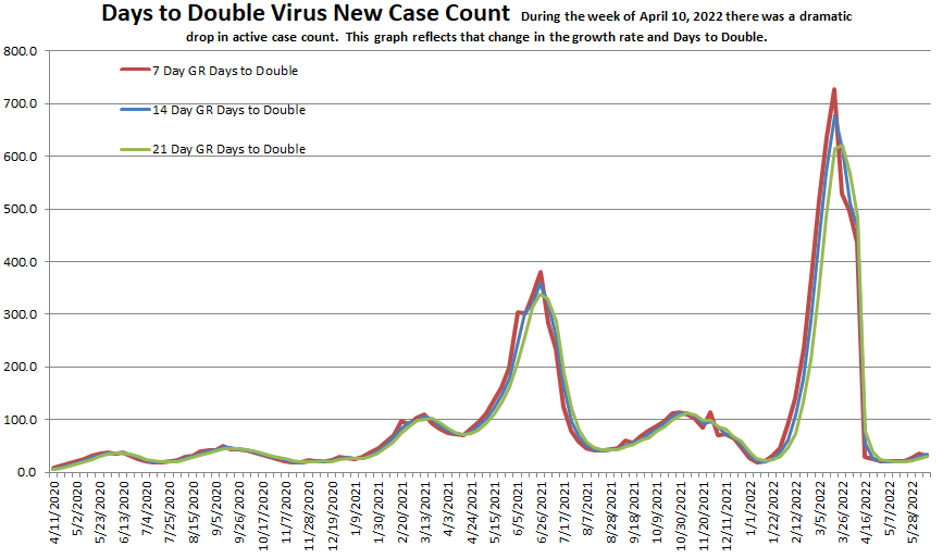 Days to Double 061222.png