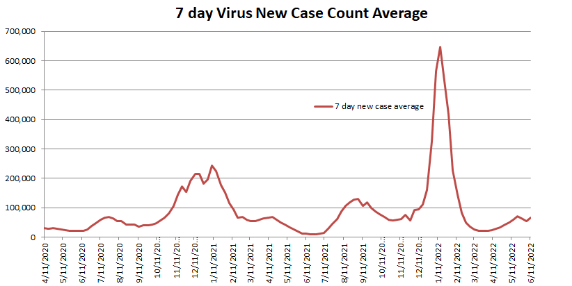 New Case Count Average 061222.png