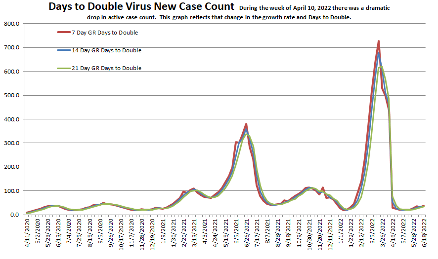 Days to Double 061922.png