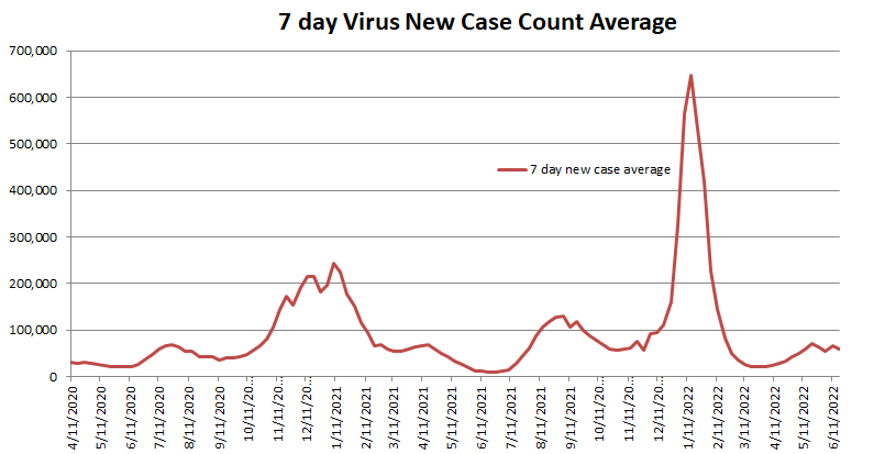 New Case Count Average 061922.png