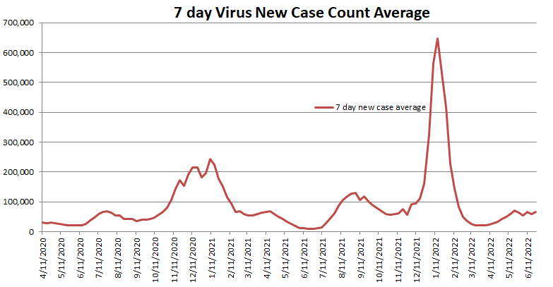 New Case Count Average 062622.png