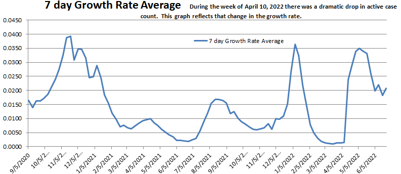 Growth Rate Average 062622.png