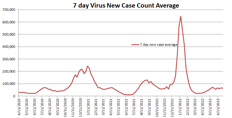New Case Count Average 070322.png