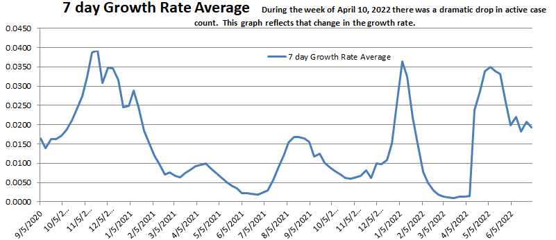 Growth Rate Average 070322.png