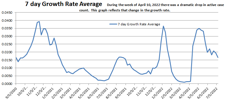 Growth Rate Average 071022.png