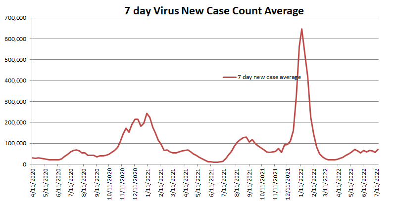 New Case Count Average 071722.png