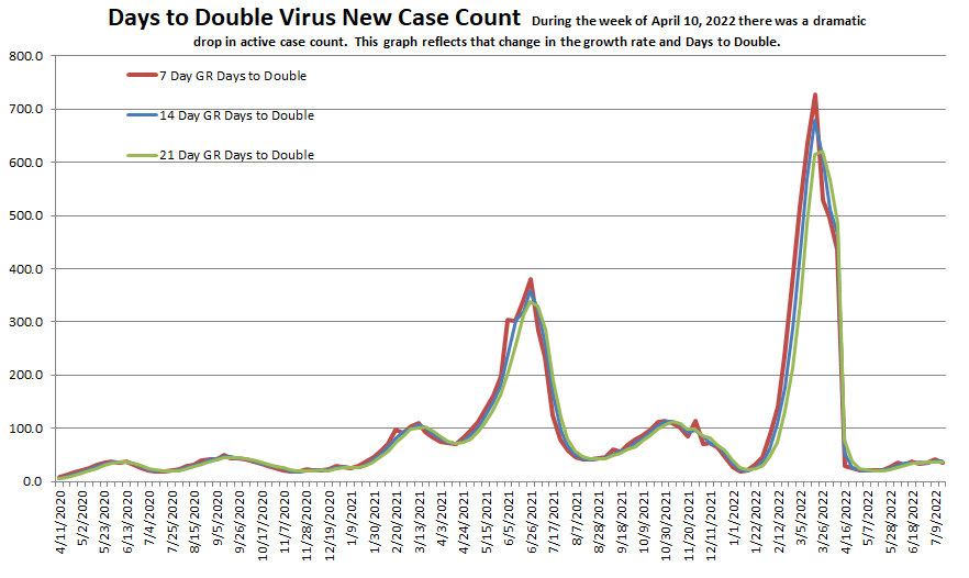 Days to Double 071722.png