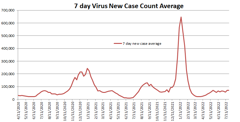 New Case Count Average 072422.png