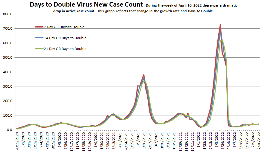 Days to Double 073122.png