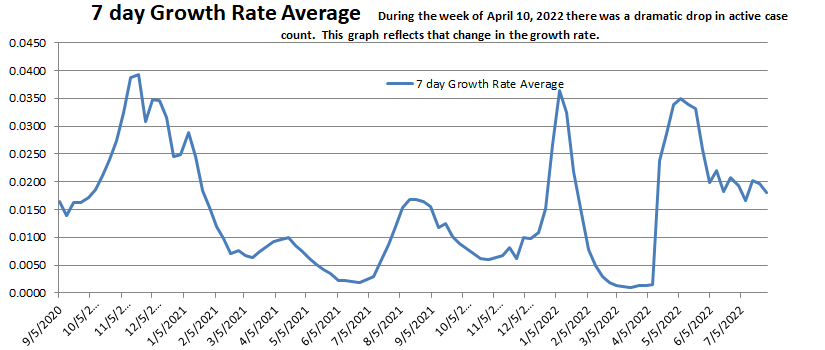 Growth Rate Average 073122.png