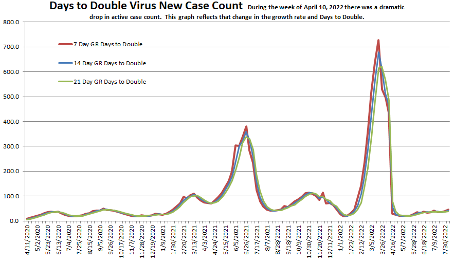 Days to Double 080822.png