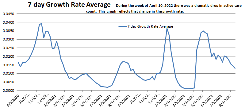 Growth Rate Average 082122.png