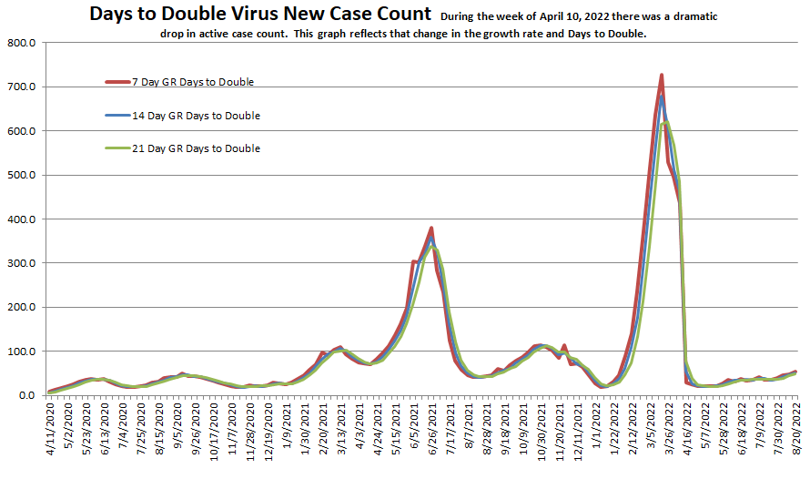 Days to Double 082122.png