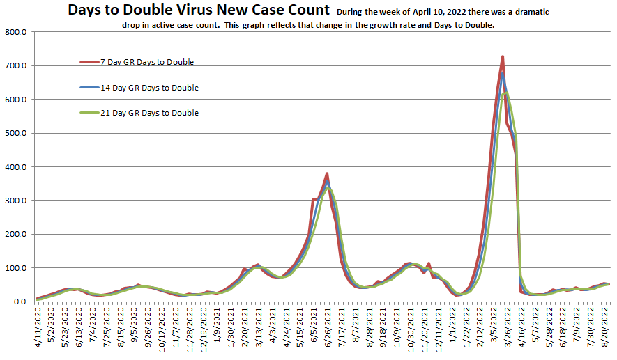 Days to Double 082822.png