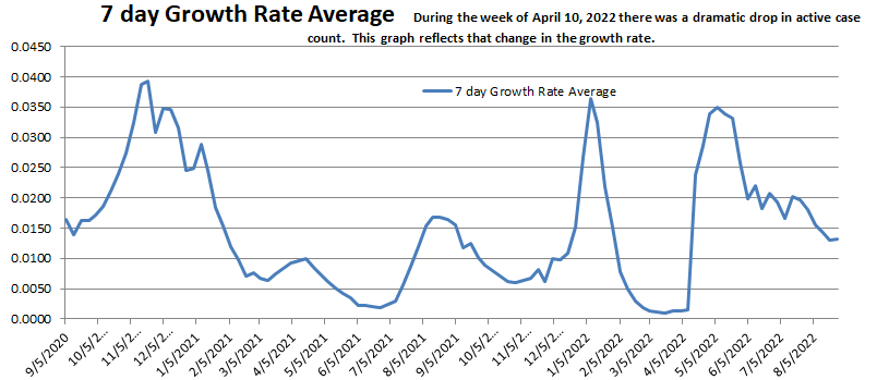 Growth Rate Average 082822.png