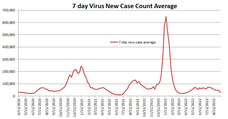 New Case Count Average 091122.png