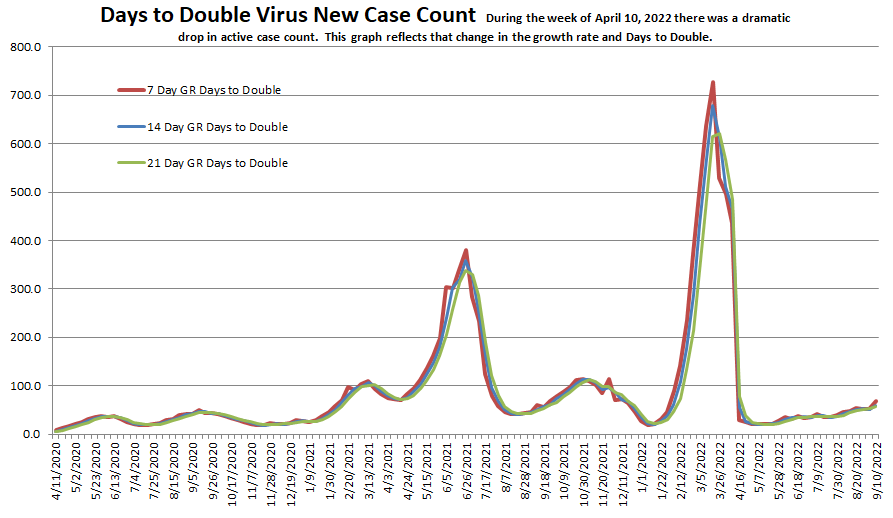 Days to Double 091122.png