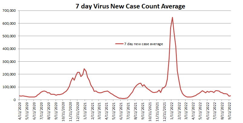 New Case Count Average 091822.png