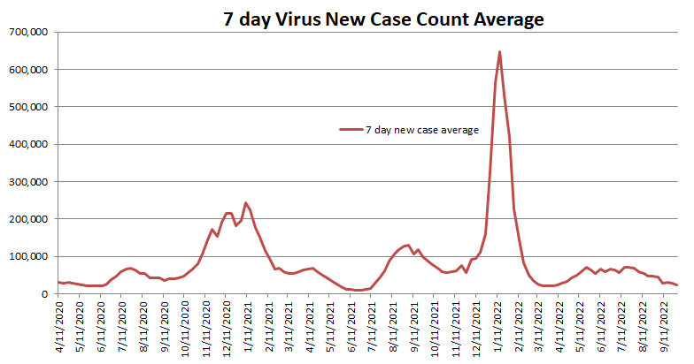 New Case Count Average 100222.png