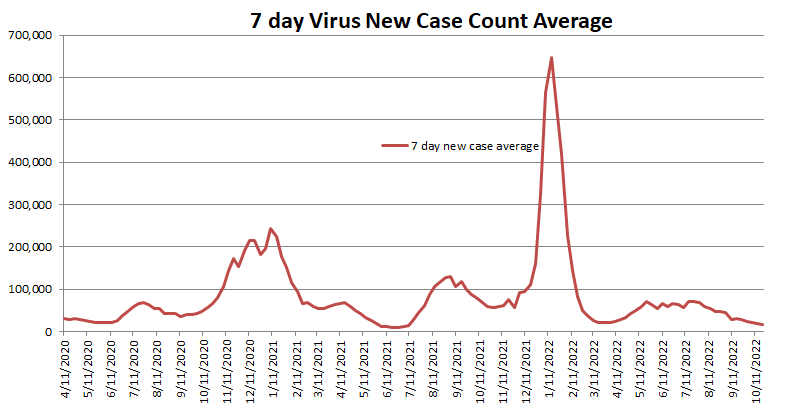 New Case Count Average 102322.png