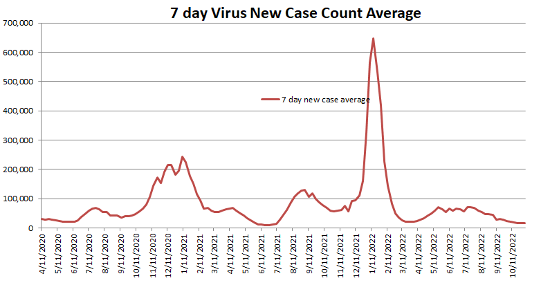New Case Count Average 110622.png