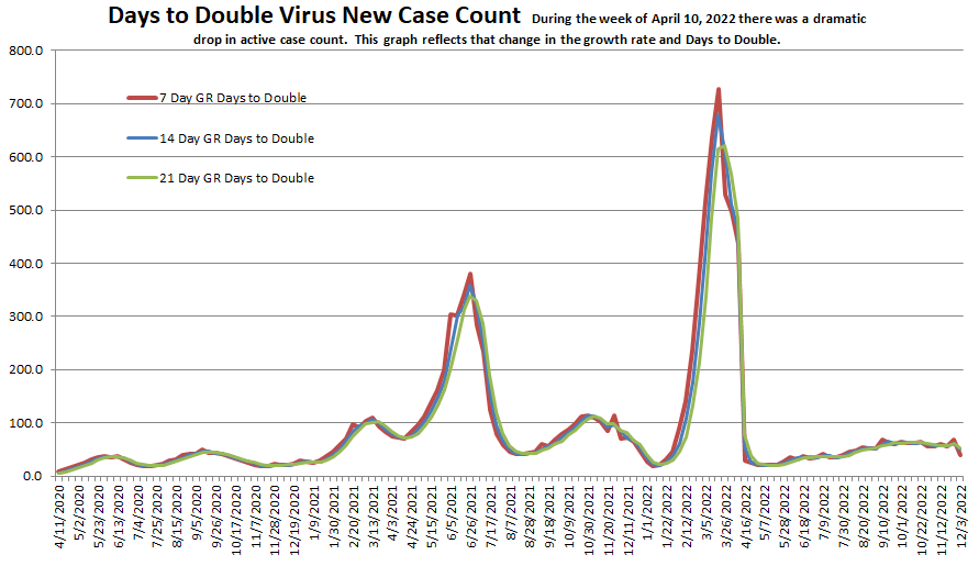 Days to Double 120322.png