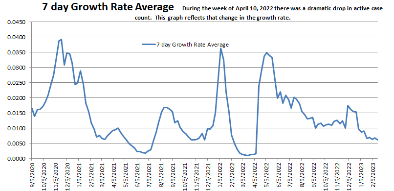 Growth Date Average 022323.png