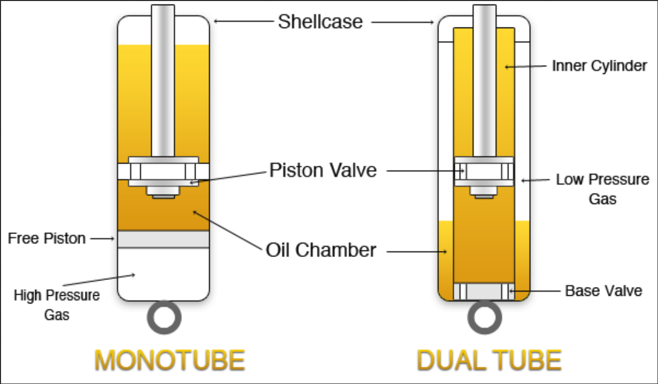 Mono vs Twin Tube Design.png
