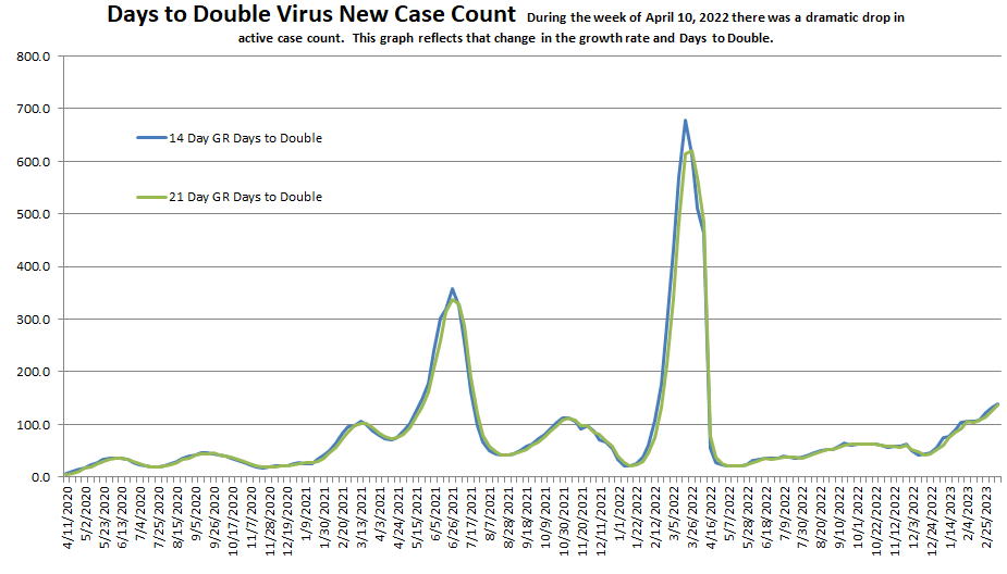Days to Double 031223.png