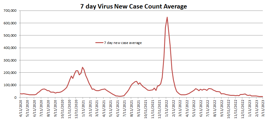 New Case Count Average 031223.png