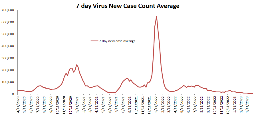 New Case Count Average 041523.png