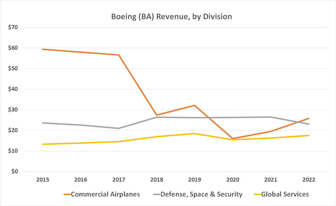 022723-boeing-revenue.png