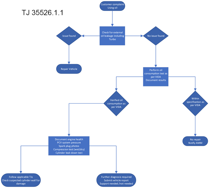 Oil Consumption decision tree.png