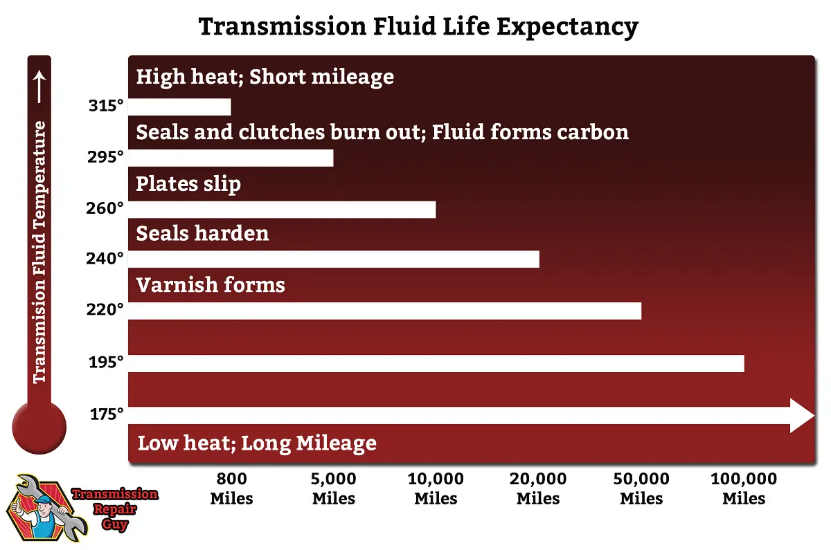 ATF Temp Chart.png