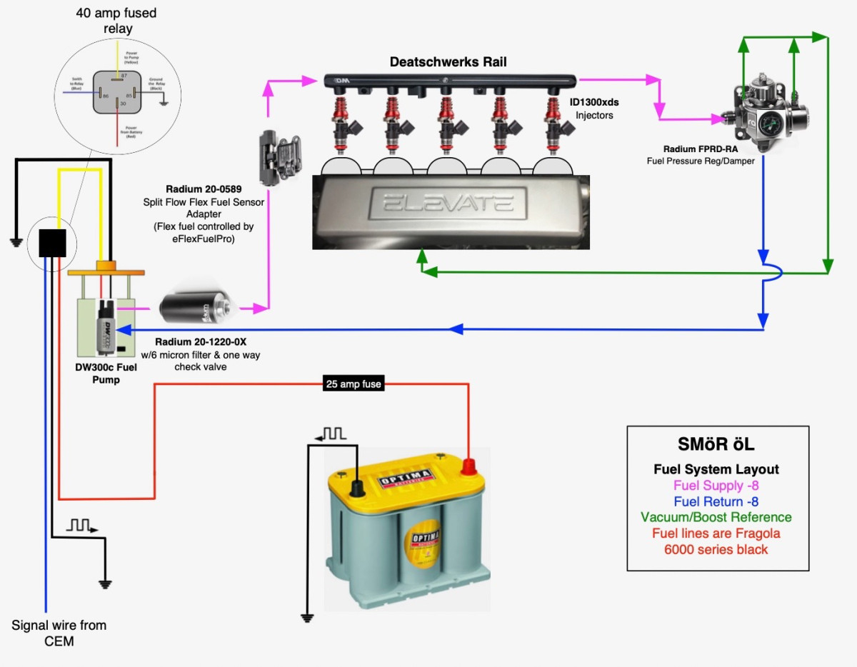 Final Fuel system layout w/ id1300xds injectors. (id1050xds were too small for my power level)