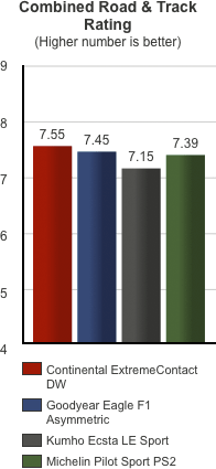Performance tire test result graph