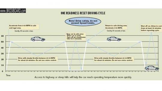 Drive Cycle Readiness -