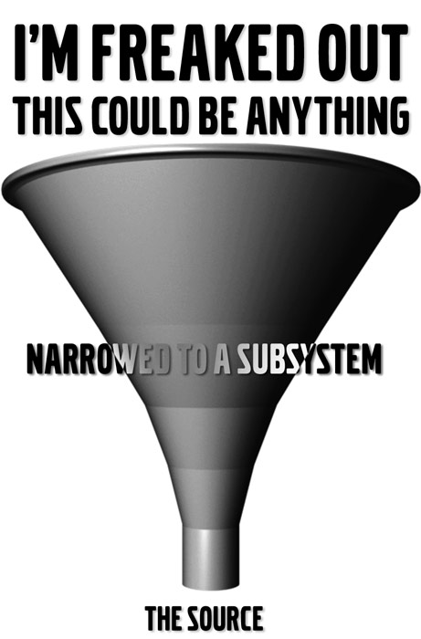 Troubleshooting Funnel -