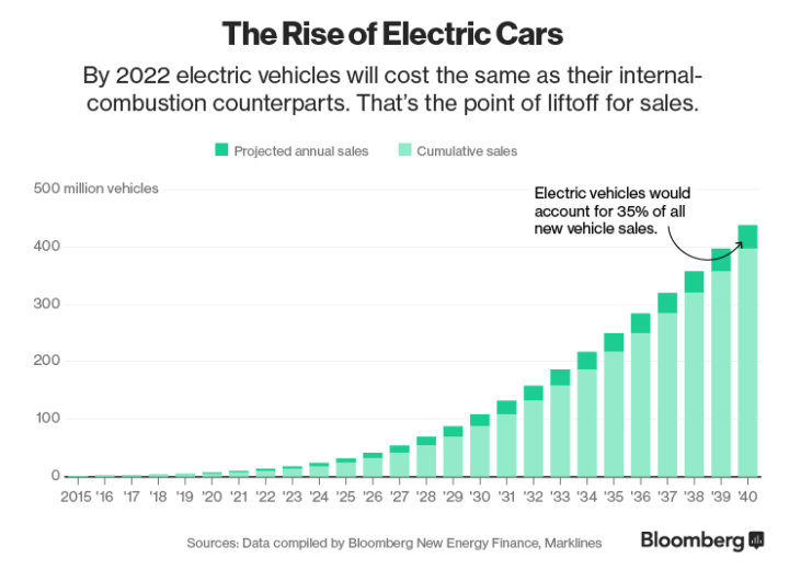 EV sales forecast